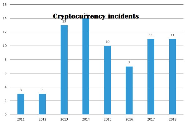 Cryptocurrency incidents